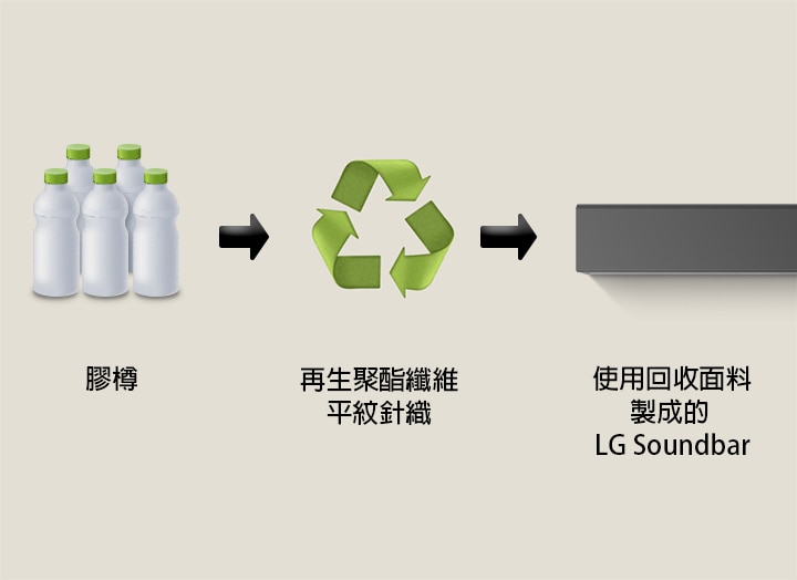 圖像顯示膠樽，下方有「膠樽」字樣。右側箭咀指向回收符號，下方有「再生聚酯纖維平紋針織」字樣。右側箭咀指向 LG soundbar 的左側部分，下方有「使用回收面料製成的 LG Soundbar」字樣。