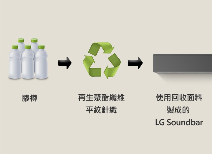 圖像顯示膠樽，下方有「膠樽」字樣。右側箭咀指向回收符號，下方有「再生聚酯纖維平紋針織」字樣。右側箭咀指向 LG soundbar 的左側部分，下方有「使用回收面料製成的 LG Soundbar」字樣。