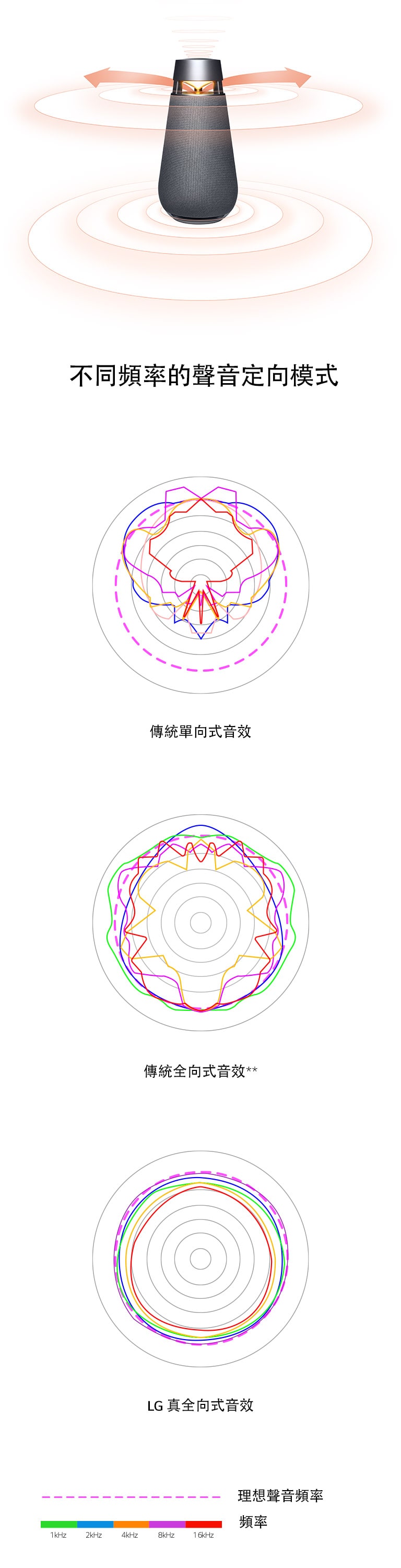 "XBOOM 360 聲波圖片，反射器的左右兩邊設有橙色箭頭，聲波在箭頭周圍擴散。 圖片將傳統單向式音效和傳統全向式音效與 LG 真全向式音效的波長進行比較。"