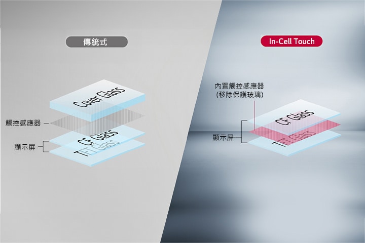 傳統顯示屏在保護玻璃層和 CF 玻璃及 TFT 玻璃層之間設有觸控感應器，而 In-cell Touch 的觸控感應器位於 CF 玻璃層和 TFT 玻璃層之間沒有保護玻璃層。