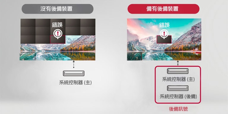 如沒有後備裝置,不只發生錯誤的屏幕會停電或故障,但如有後備裝置,就只有發生錯誤的屏幕會停電或故障誤。