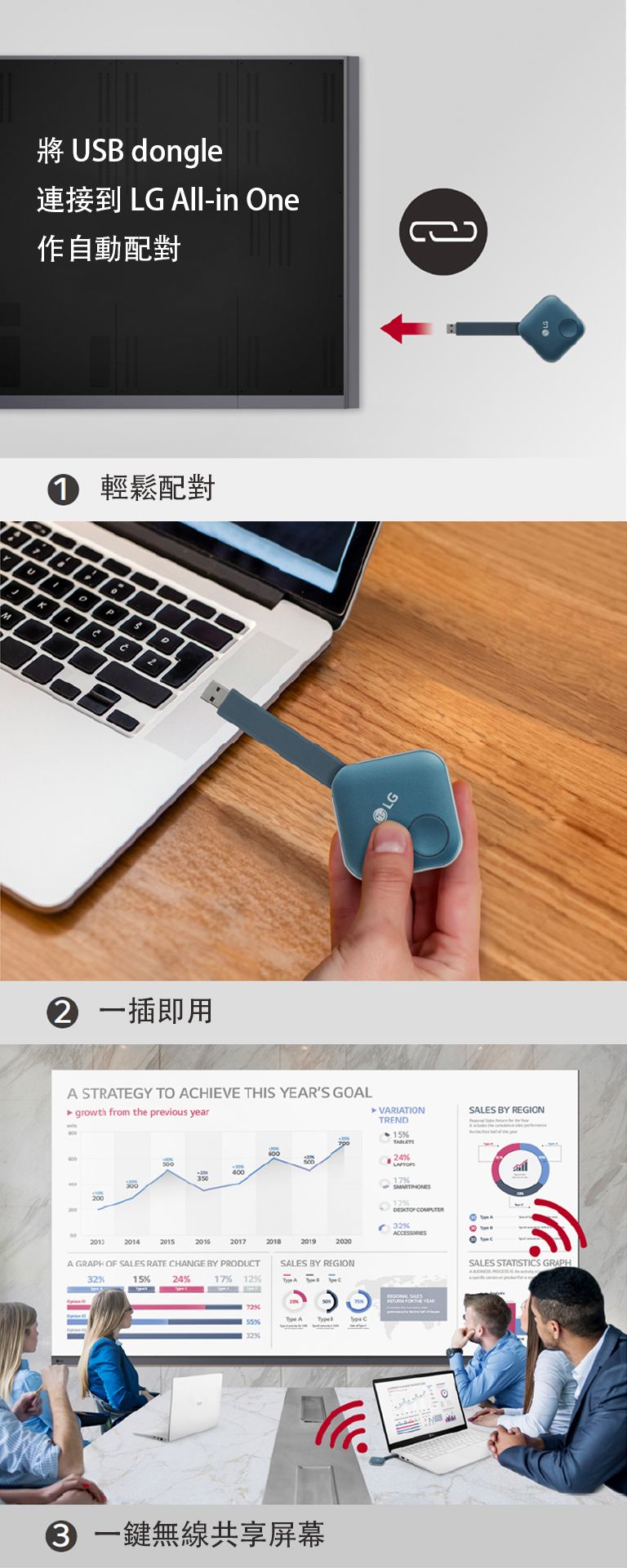 當中包括總共 3 個步驟的圖片，用於安裝 One:Quick Share USB dongle 和共享個人屏幕。 第一張圖片是配對 USB dongle與 LG 顯示器；第二張圖片說明有人拿著 USB dongle，嘗試連接至個人電腦；最後一張圖片是最後人們進行會議，將 USB dongle 連接至手提電腦，與牆上的 LAAA 共享螢幕。
