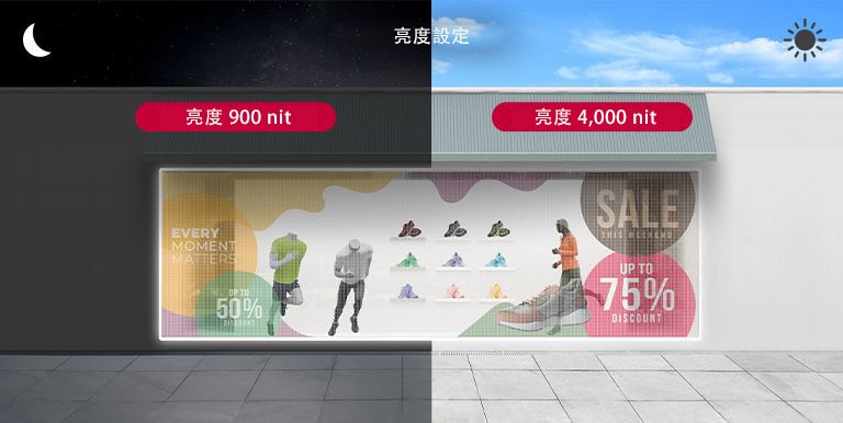 店舖櫥窗的透明顯示貼在明亮白天調整至 4,000 nits，在深邃黑夜則調整至 900 nits。