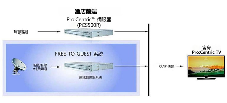 Pro:Centric® 伺服器安裝