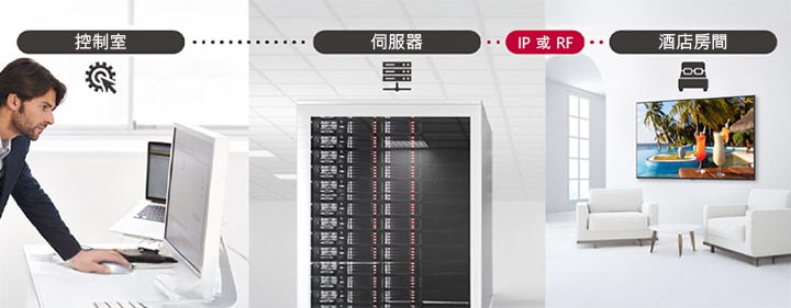 一位男士正在透過伺服器利用 Pro:Centric Direct 解決方案來管理酒店內的電視內容和設定。