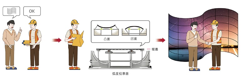 55EF5G系列讓螢幕凸凹彎曲，能因為現場突發要求靈活調節。