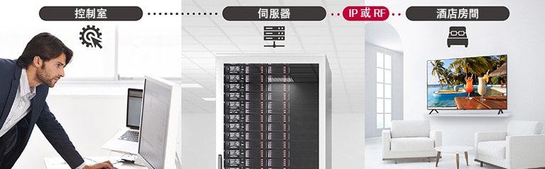 這位男士正透過伺服器來使用 Pro:Centric Direct 方案以控制酒店電視的內容和設定。
