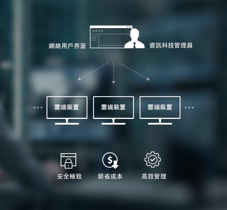 資訊科技管理員可透過網絡用戶界面，控制多部雲端裝置。安全極致、節省成本、高效管理，縱享多重好處。