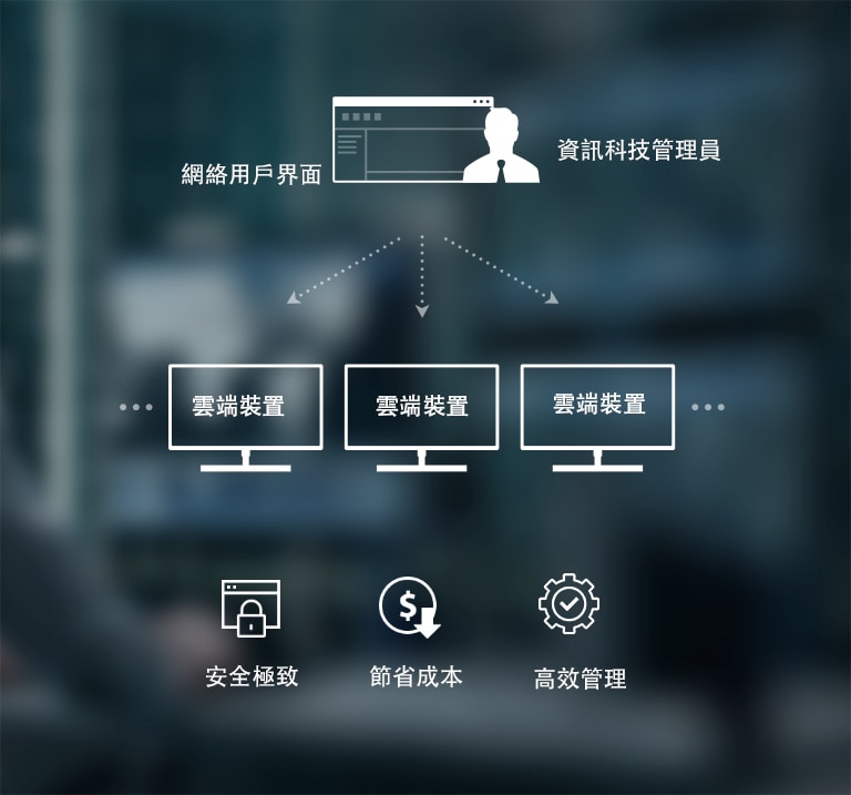 資訊科技管理員可透過網絡用戶界面,控制多部雲端裝置。安全極致、節省成本、高效管理,縱享多重好處。