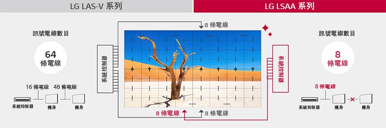 Optimum 無線設計簡化安裝