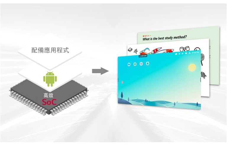 與 Android OS 和免費應用程應集成的晶片系統。