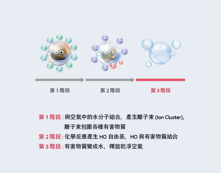 離子簇與有害物質結合,化學反應後轉變為水分子,三個階段示意圖顯示此過程。
