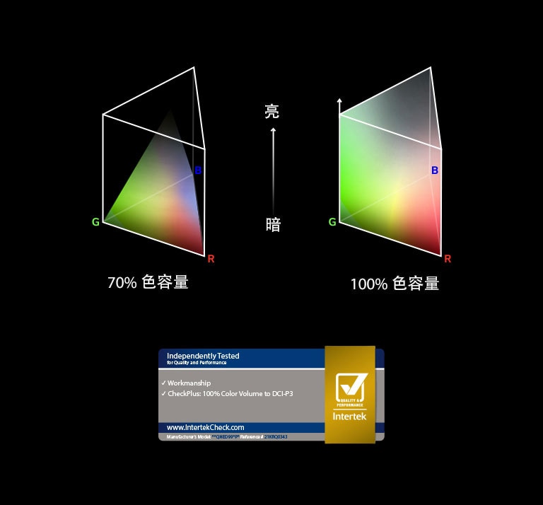 兩個三角桿形狀的 RGB 顏色分佈圖。左側是 70% 色容量，右側是完全分佈的 100% 色容量。兩個圖之間的文本顯示「明亮」和「黑暗」。下方設有 Intertek 認證標誌。