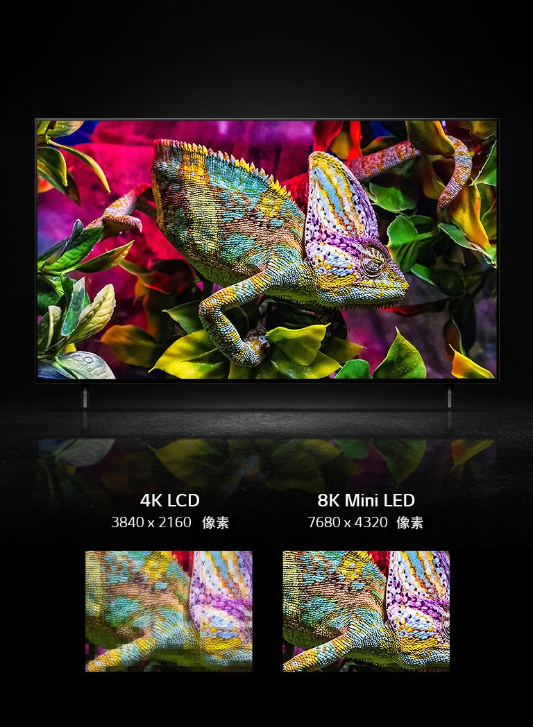QNED 電視顯示器顯示一隻色彩絢麗的蜥蜴坐在多彩的樹葉上。在 QNED 電視下方，有兩張蜥蜴的部分特寫小圖，顯示了皮膚細節。左側為 4K LCD 版本，右側為 8K 迷你 LED 版本。8K 迷你 LED 影像更生動、更清晰。