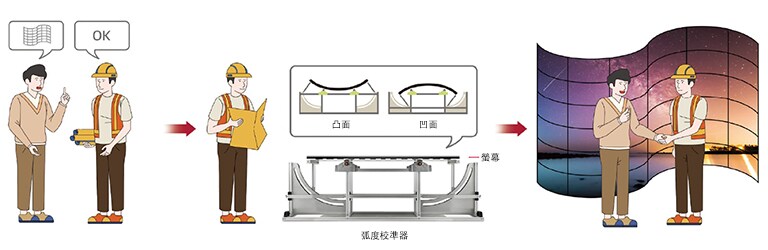 現場設置，輕易改變弧度