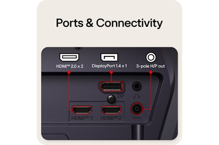 顯示連接埠的遊戲顯示器後視圖,包括兩個 HDMI™ 2.0 輸入、一個支援 DSC 的 DisplayPort 1.4 連接埠,以及 3 極 H/P 輸出。