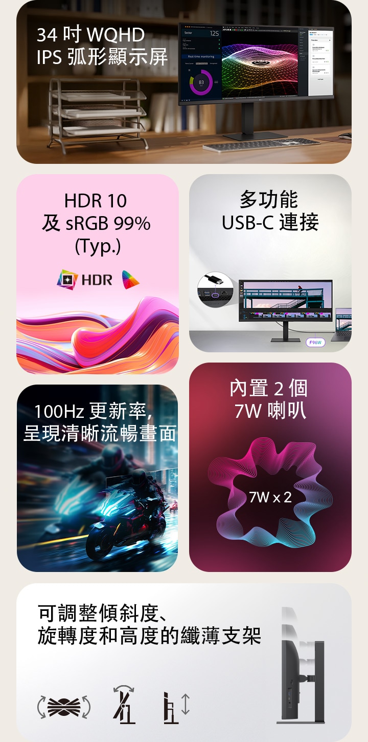 這是 UltraWide 顯示器的摘要影像，分為六個區塊：34 吋 WQHD IPS 弧形顯示器放在木製家居辦公桌上，顯示著即時監控、色彩繽紛的 3D 圖像和項目管理工具；栩栩如生的鮮明抽象波浪，展示 HDR10 和 99% sRGB 色彩準確度；連接埠特寫，說明多功能 USB-C 連接；快速移動的電單車賽車場景，突顯 100Hz 的順暢更新率；內置 7W 雙喇叭圖像，提供沉浸式的音效；以及纖薄支架的側面輪廓，圖示指示符合人體工學的傾斜度、旋轉度和高度調整。
