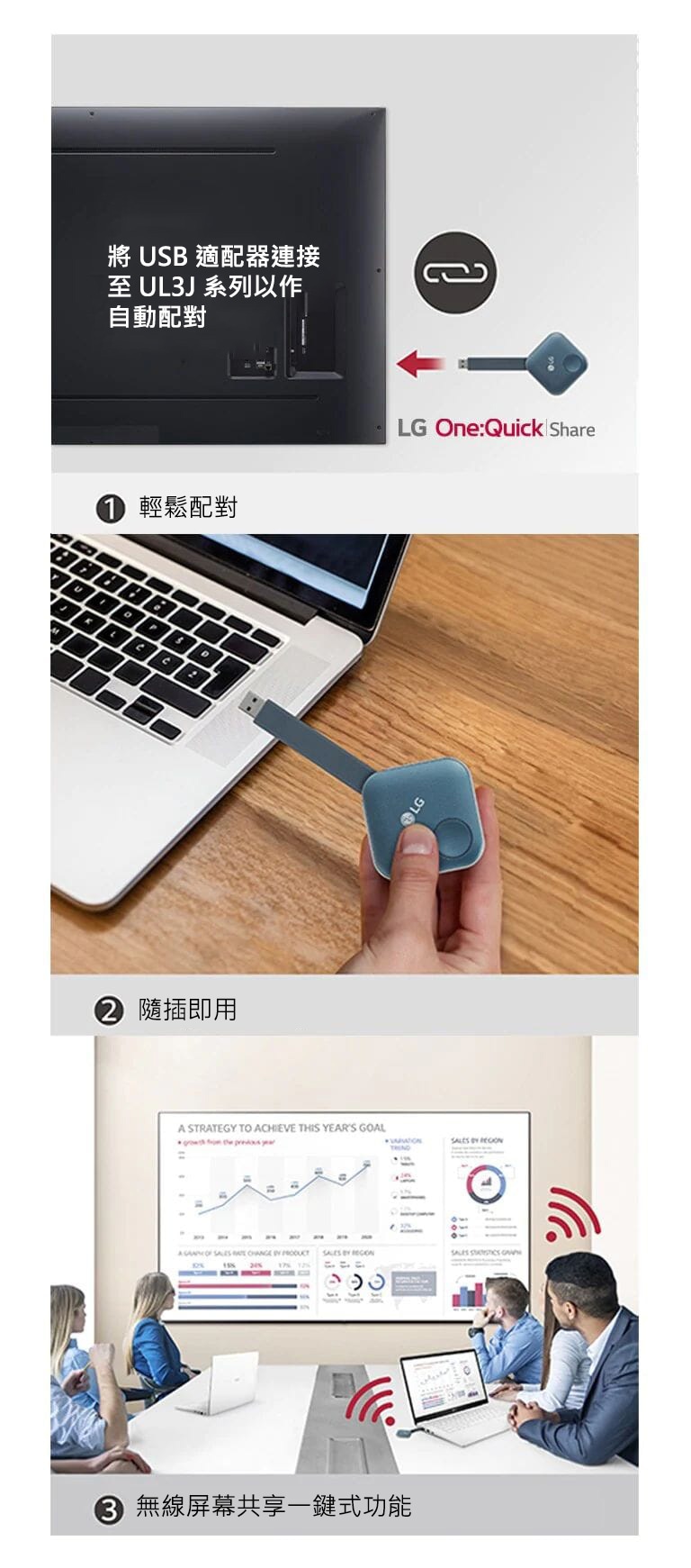 包含顯示安裝 LG One:Quick Share USB 適配器和共享個人螢幕的 3 步說明的影像。 第一張影像是將 USB 適配器和 LG 顯示屏配對。第二張影像描述了一個人手拿 USB 適配器，試圖將其連接至個人電腦。最後一張影像呈現了人們將 USB 適配裝置連接至手提電腦來開會，然後透過牆上的 UL3J 共享螢幕。