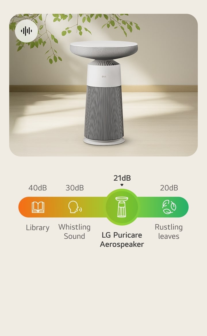 LG Aerospeaker 的影像，顯示噪音圖表和圖示，將 21dB 與樹葉、吹口哨和圖書館的聲音進行比較。	