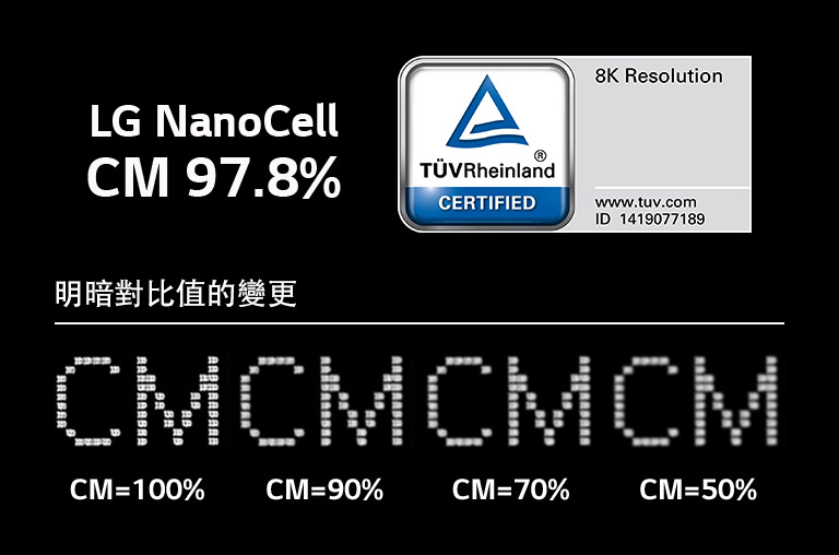 對比影像示範銳利度如何隨著 CM 值由 100 跌至 50 減少。其上顯示 TUV 認證標誌。