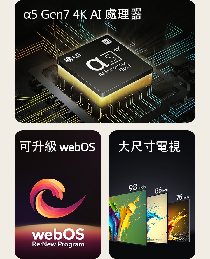 顯示 α5 Gen7 4K AI 處理器下方發出黃光。在「可升級 webOS」和「webOS Re:New 計劃」字樣之間顯示出紅色、黃色和紫色的螺旋形狀。從左至右依次顯示 LG QNED89、QNED90 和 QNED99 電視。每部電視都顯示出色彩繽紛的水花，電視上方顯示「大尺寸電視」字樣。