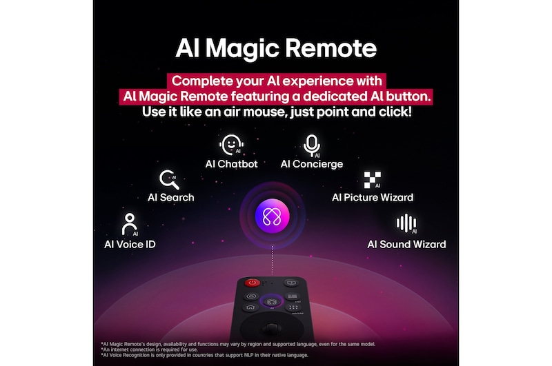 LG AI Magic Remote 上的 AI 按鍵被特別標示。周圍是用家可以透過此按鍵完成的各種功能。AI Voice ID、AI 搜尋、AI Chatbot、AI Concierge、AI Picture Wizard, AI Sound Wizard。文字描述如下：LG AI Magic Remote 透過專屬 AI 按鍵提升 AI 體驗，彷如一個空氣滑鼠，點擊盡在彈指間。