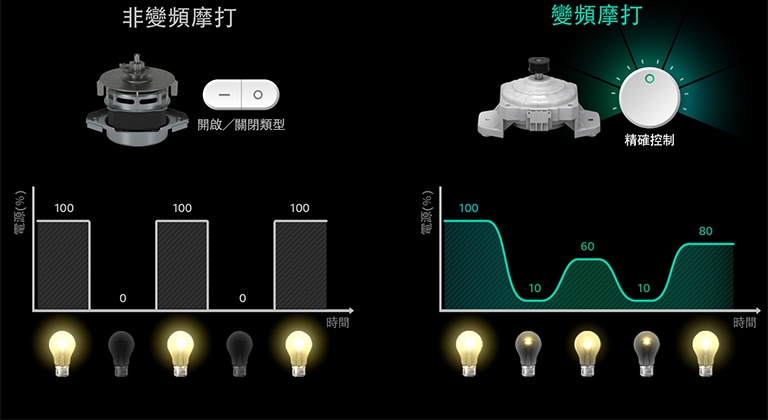 甚麼是變頻？