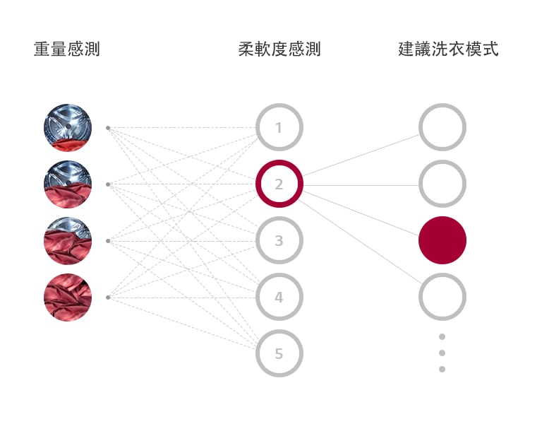 圖中顯示重量和柔軟度感測結果建議的洗衣模式為2號,右側紅色圈出代表建議的模式。
