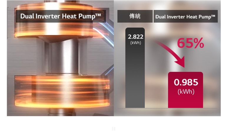 變頻器中的摩打正在轉動。轉速按需要調整。