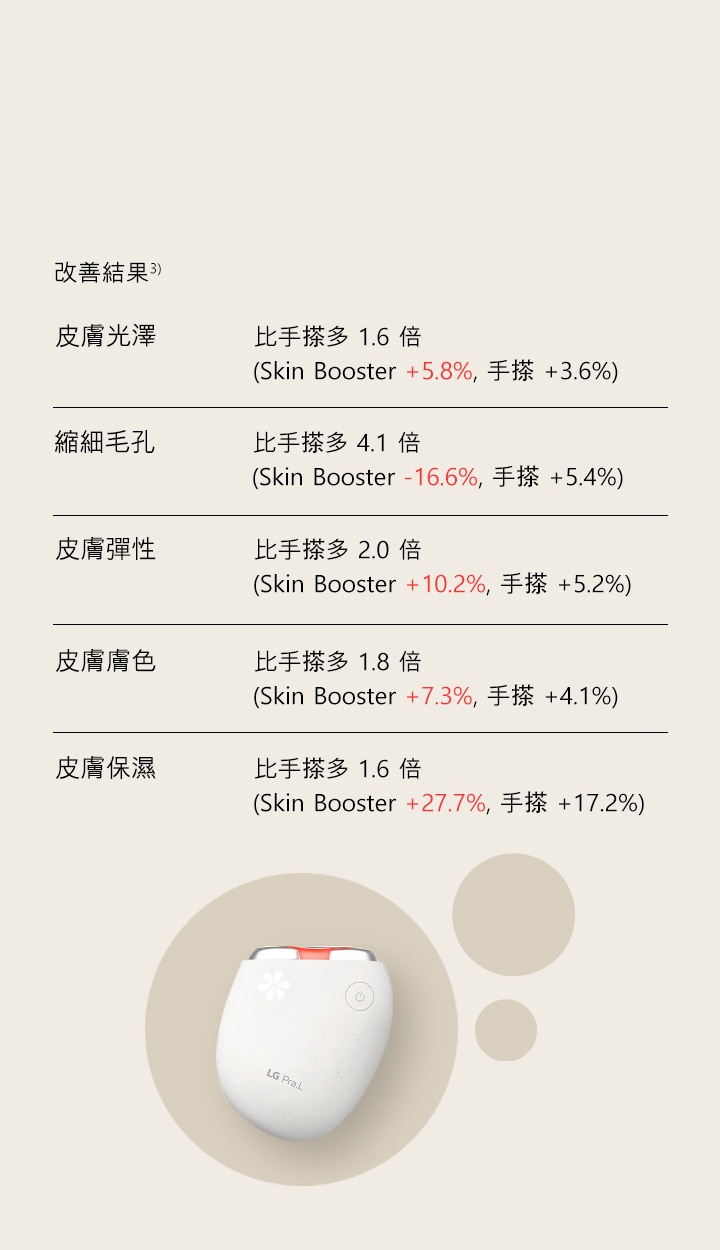女模特兒拿著該產品的視頻，顯示指標有所改善：與手用相比，+161% 皮膚光澤度、+406% 毛孔縮小、+197% 內層皮膚彈性、+177% 膚色、+155% 皮膚水合度