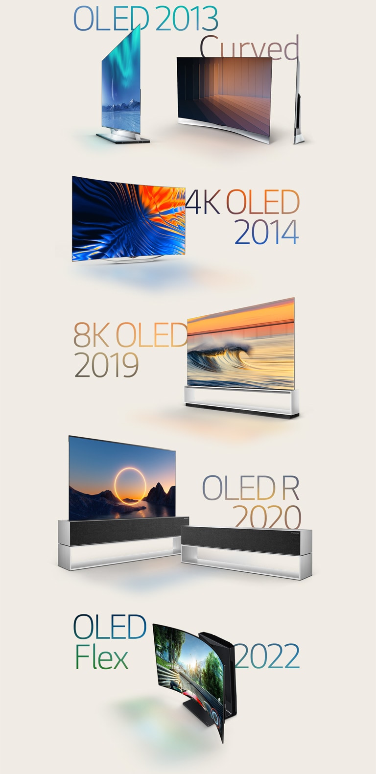 知名 LG OLED 的圖片：2013 年曲面 OLED、2014 年 4K OLED、2019 年 8K OLED、2020 年可捲式 OLED 及 2022 年 LG OLED Flex。