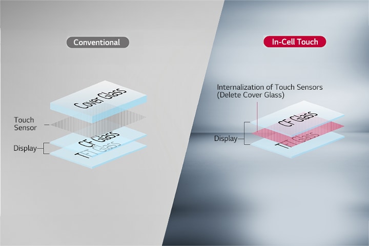The conventional display has a touch sensor between the cover glass layer and the CF glass and TFT glass layers, whereas In-Cell Touch has a touch sensor between the CF glass layer and the TFT glass layer without a cover glass layer.