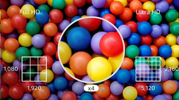 The difference comparing at a glance is shown in Ultra HD quality, which is more than four times higher than Full HD.	
