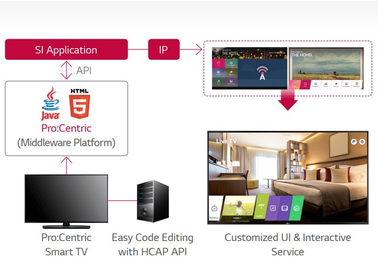Pro: Centric Hotel Management Solution1