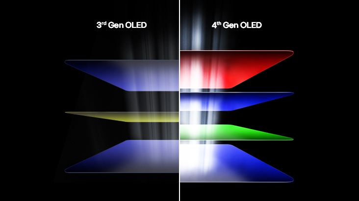 Visual comparison of 3rd Gen OLED and 4th Gen OLED light emission layers, showing improved brightness and RGB clarity in the 4th Gen OLED on the right side.