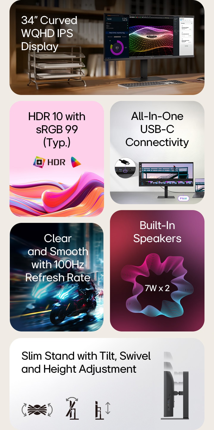 This is a summary image for an UltraWide monitor, divided into six blocks: a 34-inch curved WQHD IPS display on a wooden home office desk showing real-time monitoring, colorful 3D graphics, and project management tools; vivid abstract waves representing HDR10 and 99% sRGB color accuracy; a close-up of ports illustrating all-in-one USB-C connectivity; a fast-paced motorcycle racing scene highlighting the smooth 100Hz refresh rate; a graphic of dual 7W built-in speakers for immersive sound; and a side profile of the slim stand with icons indicating ergonomic tilt, swivel, and height adjustments.