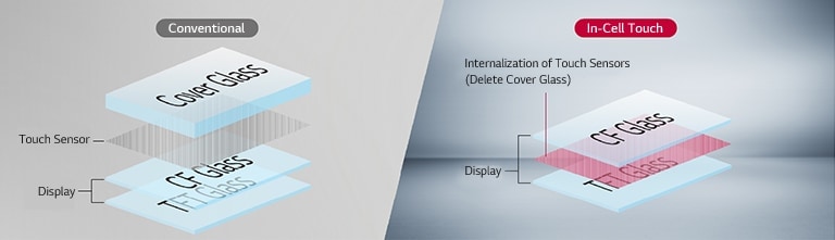 The conventional display has a touch sensor between the cover glass layer and the CF glass and TFT glass layers, whereas In-cell Touch has a touch sensor between the CF glass layer and the TFT glass layer without a cover glass layer.