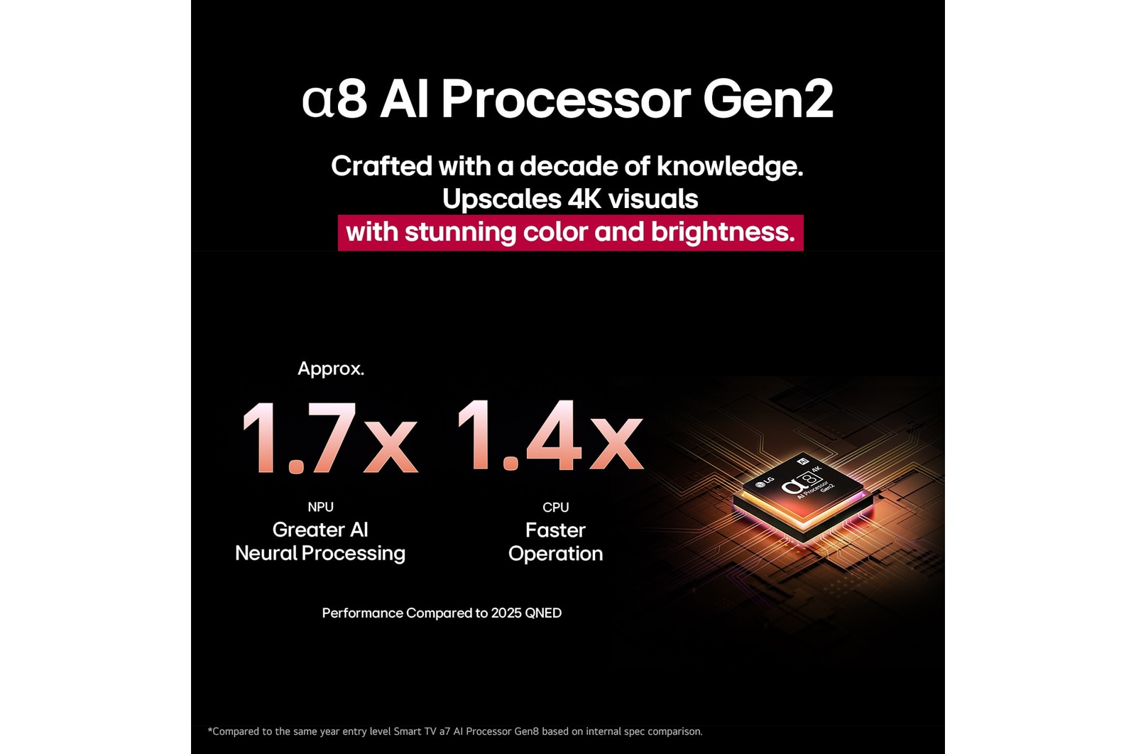 The alpha 8 AI Processor Gen2 lights up orange and pink, and colorful bolts of light shoot out from it. The title talks about how the processor delivers 4K quality, stunning color and brightness. Image text reads approximately 1.7 times NPU greater Al Neural Processing and 1.4 times CPU Faster Operation.