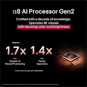 The alpha 8 AI Processor Gen2 lights up orange and pink, and colorful bolts of light shoot out from it. The title talks about how the processor delivers 4K quality, stunning color and brightness. Image text reads approximately 1.7 times NPU greater Al Neural Processing and 1.4 times CPU Faster Operation.