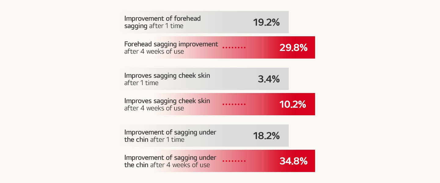 A graph showing the effect of improving skin sagging confirmed by clinical figures.