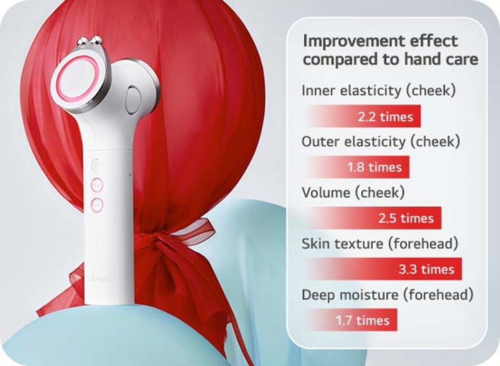In this image, a woman is facing Intensive Multicare, and arrows appear on the forehead, eyes, cheeks, and nasolabial folds, indicating how many times the skin has improved. On the right side of the woman's face is a graph comparing the improvement effects of hand and Intensive Multicare.