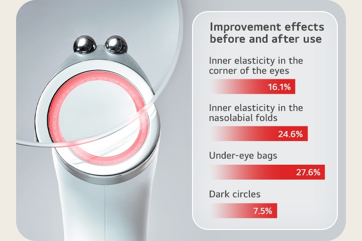 The upper part of Intensive Multicare is shown enlarged and on the right side is a graph of the difference between before and after using this device.