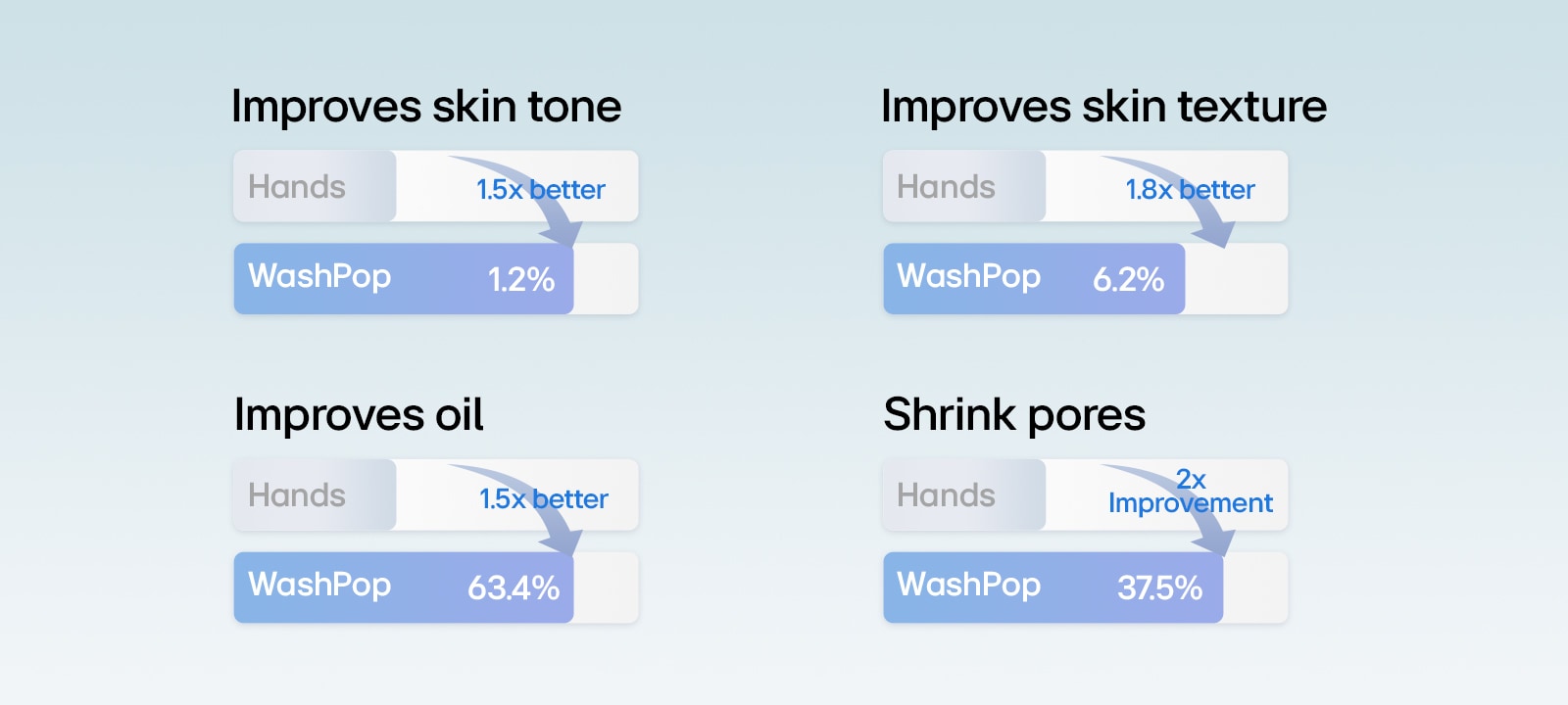 It shows the difference in skin improvement between using hands and using WashPop in a graph.