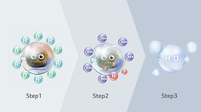 It shows how nano ions gradually remove the harmful substances.