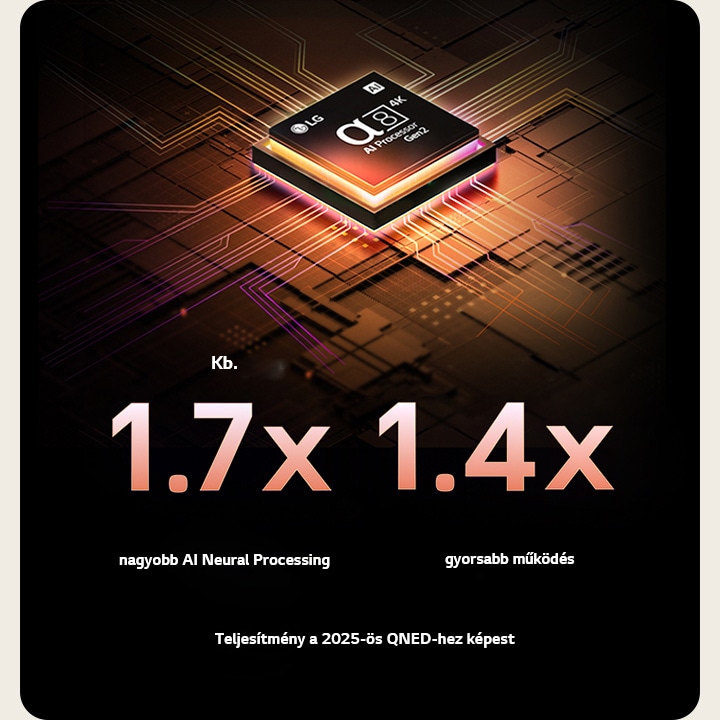 Az alpha 8 AI Processor Gen2 narancs- és rózsaszínben világít, és színes fénycsóvák lövellnek ki belőle. A cím arról szól, hogy a processzor 4K minőséget, lenyűgöző színeket és fényerőt biztosít. A kép szövege szerint körülbelül 1,7-szer nagyobb az NPU-s AI Neural Processing és 1,4-szer gyorsabb a CPU működés.