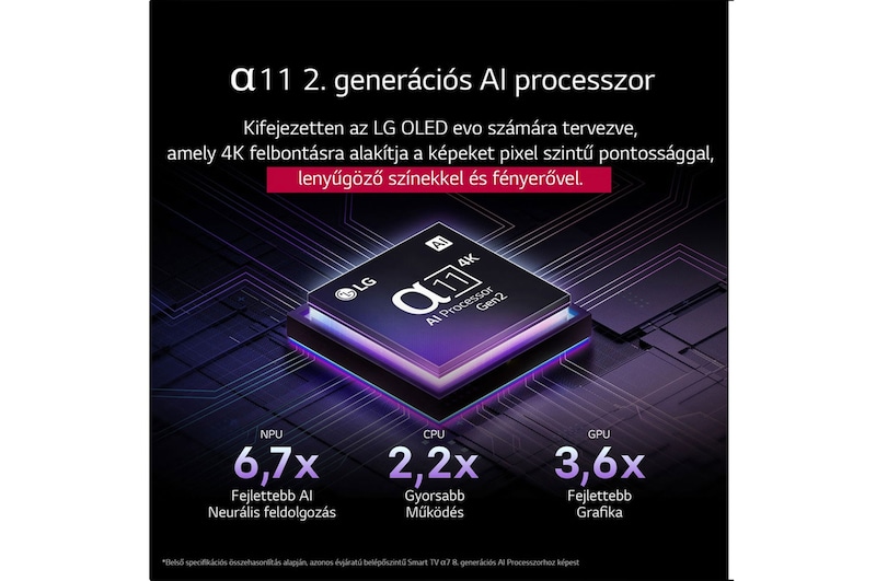 alpha 11 AI Processor Gen2 egy sötét háttér előtt. Bíbor és kék fénnyel ragyog, a mikrochip áramkörét belülről megvilágítva. A cím arról szól, hogy a processzor, amit az LG OLED evo készülékhez terveztek, hogyan biztosít 4K minőséget, gyönyörű színeket és fényerőt pixel szintű pontossággal. Teljesítménystatisztikák láthatók. 6,7-szer nagyobb AI neurális feldolgozás, NPU. 2,2-szer gyorsabb működés, CPU. 3,6-szer fejlettebb grafika, GPU.