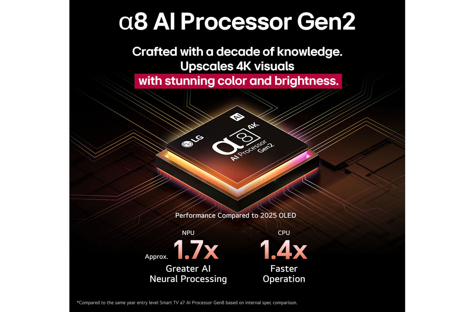 Az alpha 8 AI Processor Gen2 narancs és rózsaszínen világít, és színes fénycsóvák lövellnek ki belőle. A cím arról szól, hogy a processzor 4K minőséget, lenyűgöző színeket és fényerőt biztosít. A kép szövege szerint körülbelül 1,7-szer nagyobb az NPU-s AI Neural Processing és 1,4-szer gyorsabb a CPU működés.