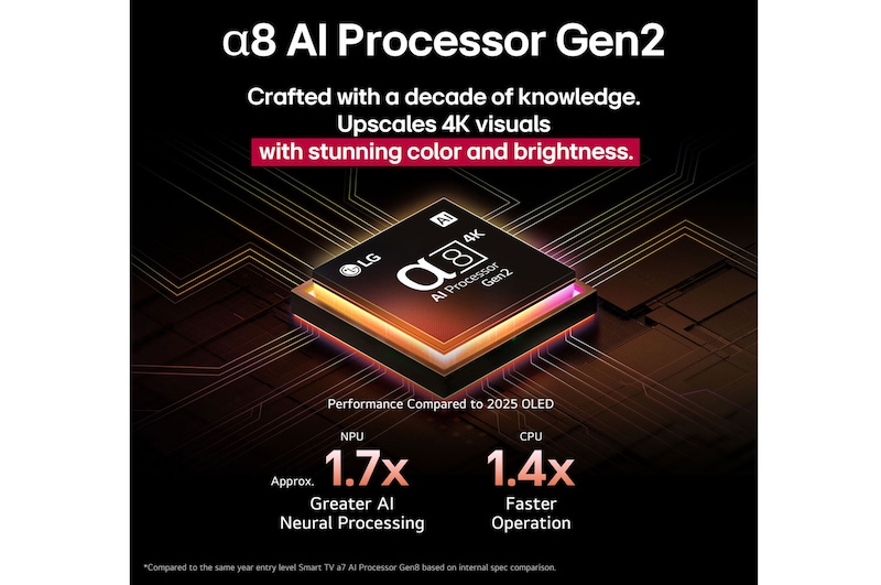 Az alpha 8 AI Processor Gen2 narancs és rózsaszínen világít, és színes fénycsóvák lövellnek ki belőle. A cím arról szól, hogy a processzor 4K minőséget, lenyűgöző színeket és fényerőt biztosít. A kép szövege szerint körülbelül 1,7-szer nagyobb az NPU-s AI Neural Processing és 1,4-szer gyorsabb a CPU működés.