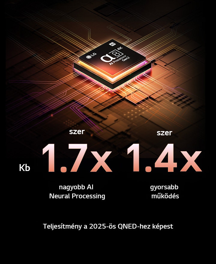 A 2. generációs alpha 8 AI-processzor narancs és rózsaszín fénnyel világít, és színes fénycsóvák lövellnek ki belőle. A cím arról szól, hogy a processzor 4K minőséget, lenyűgöző színeket és fényerőt biztosít. A kép szövege szerint körülbelül 1,7-szer nagyobb az NPU-s AI Neural Processing és 1,4-szer gyorsabb a CPU működés.