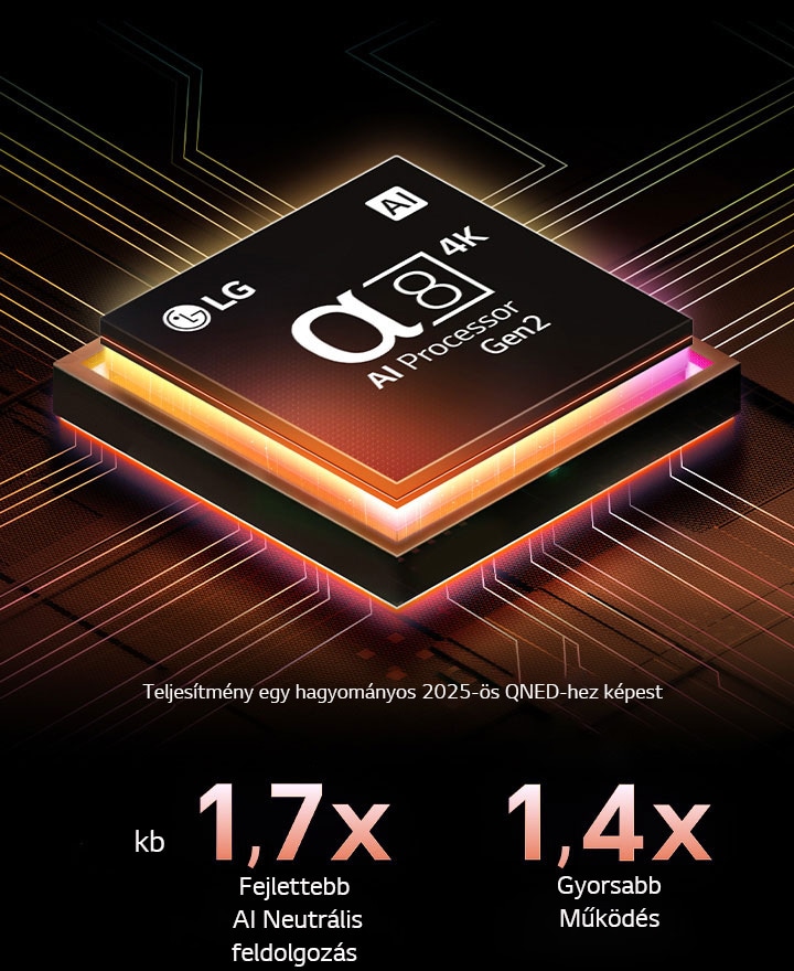 A 2. generációs alpha 8 AI-processzor lila és rózsaszín fénnyel világít, és színes fénycsóvák lövellnek ki belőle. A cím arról szól, hogy a processzor 4K minőséget, lenyűgöző színeket és fényerőt biztosít. A kép szövege szerint körülbelül 1,7-szer nagyobb az NPU-s AI Neural Processing és 1,4-szer gyorsabb a CPU működés.
